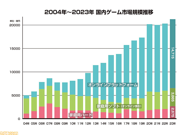 2004年～2023年 国内ゲーム市場規模推移
