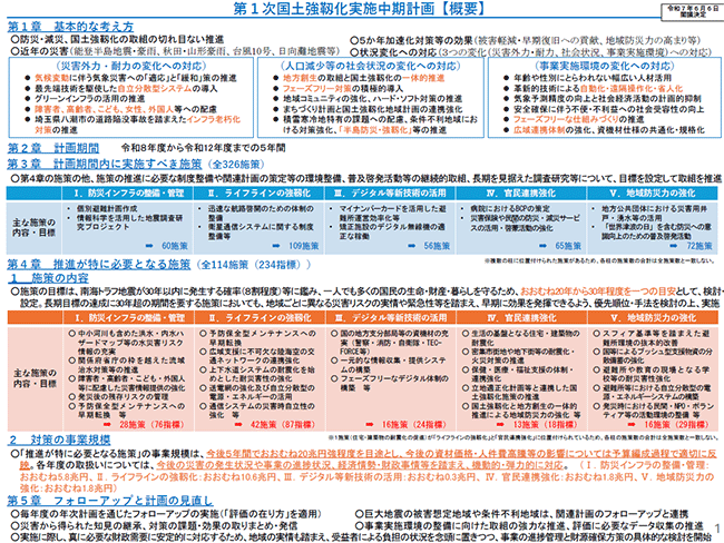 第1次国土強靭化実施中期計画【概要】