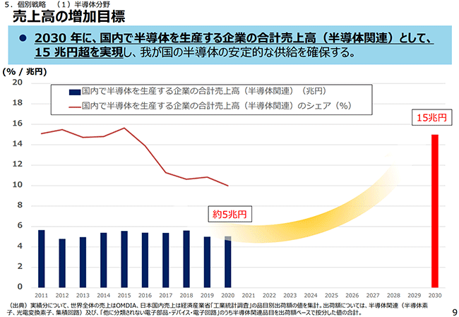 半導体・デジタル産業戦略