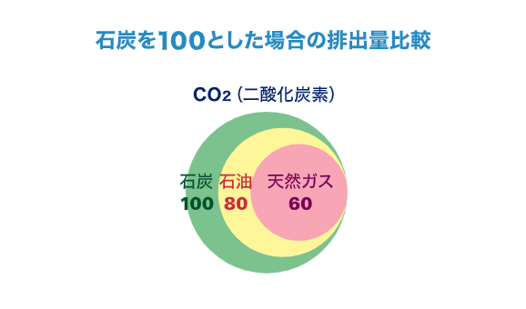 石炭を100とした場合の二酸化炭素排出量