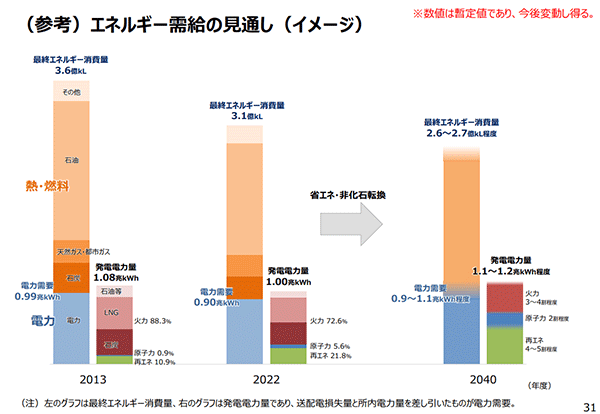 2040年度におけるエネルギー需給の見通し