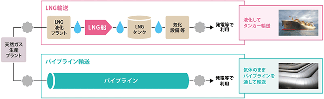 LNG輸送とパイプライン輸送の仕組み