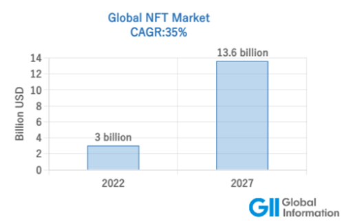 NFT（非代替性トークン）の世界市場