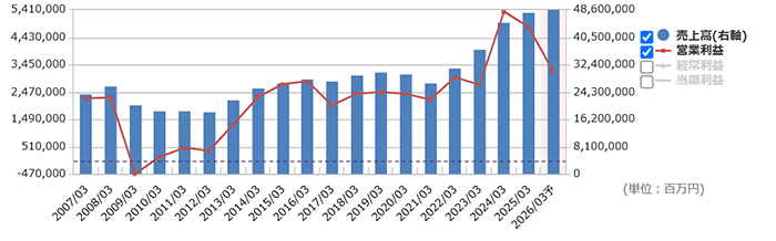 売上高と営業利益の推移