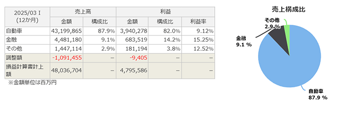 セグメント構成
