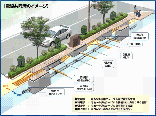 無電柱化推進計画：電線共同溝のイメージ