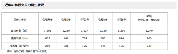 近年の林野火災の発生状況