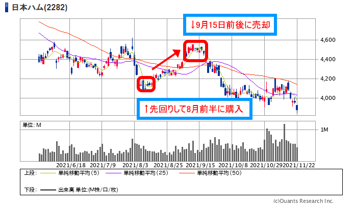 日本ハム （2282）の株価推移