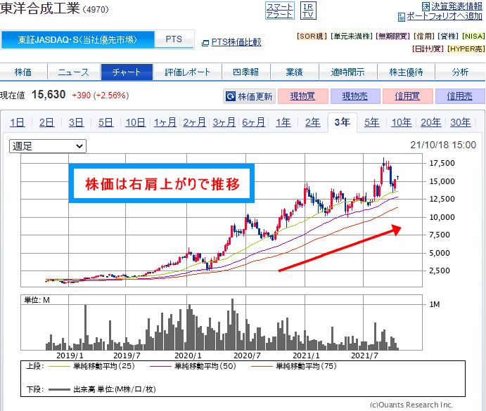 東洋合成工業（4970）の株価チャート