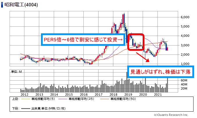昭和電工（4004）の株価推移