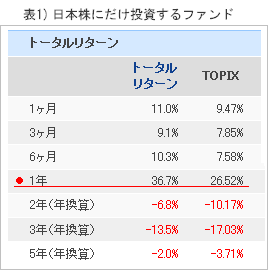 日本株にだけ投資するファンド