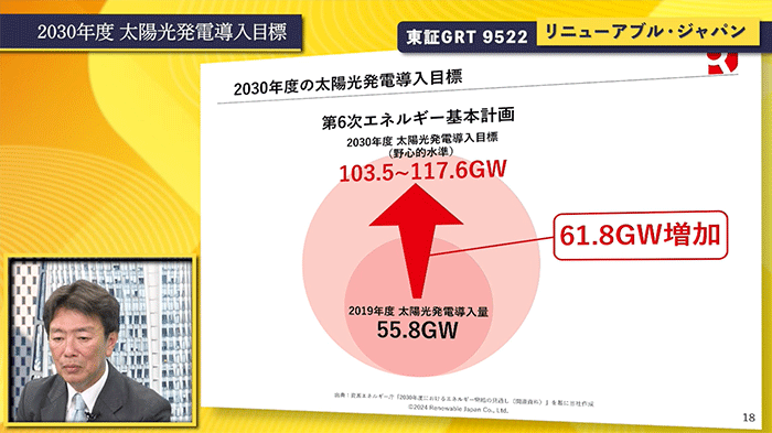 2030年度 太陽光発電導入目標