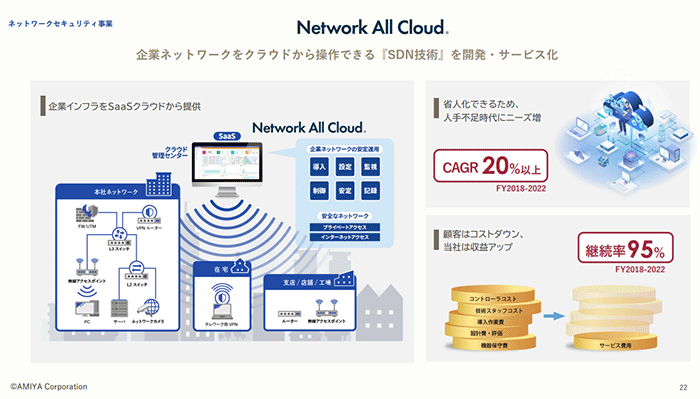 Network All Cloud