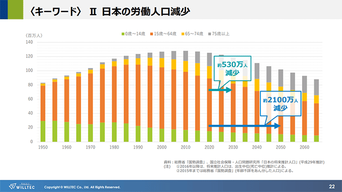 日本の労働人口の推移