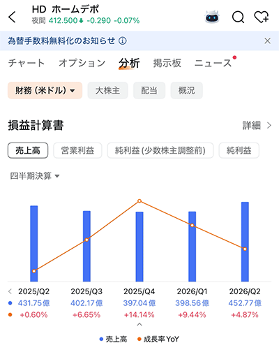 moomooアプリ：ホームデポの業績推移